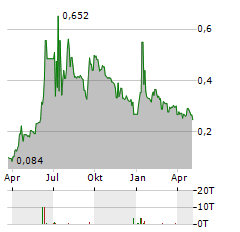 PILA PHARMA Aktie Chart 1 Jahr