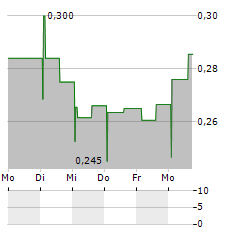 PILA PHARMA Aktie 5-Tage-Chart