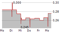 PILA PHARMA AB 5-Tage-Chart