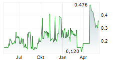 PILBARA GOLD LIMITED Chart 1 Jahr