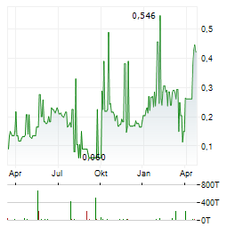PILBARA GOLD Aktie Chart 1 Jahr