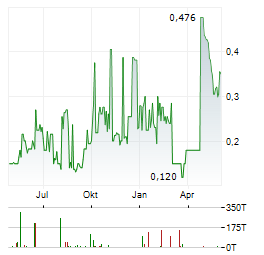 PILBARA GOLD Aktie Chart 1 Jahr