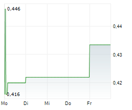 PILBARA GOLD LIMITED Chart 1 Jahr