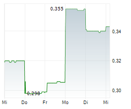 PILBARA GOLD LIMITED Chart 1 Jahr