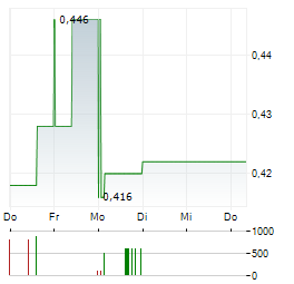 PILBARA GOLD Aktie 5-Tage-Chart