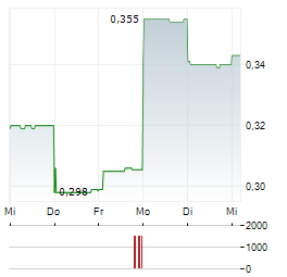 PILBARA GOLD Aktie 5-Tage-Chart