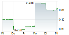 PILBARA GOLD LIMITED 5-Tage-Chart