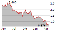 PILBARA MINERALS LIMITED Chart 1 Jahr