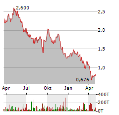 PILBARA MINERALS LIMITED Jahres Chart