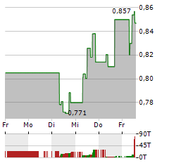 PILBARA MINERALS Aktie 5-Tage-Chart