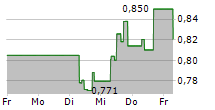 PILBARA MINERALS LIMITED 5-Tage-Chart