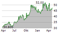 PILGRIMS PRIDE CORPORATION Chart 1 Jahr