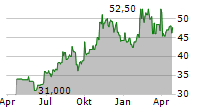 PILGRIMS PRIDE CORPORATION Chart 1 Jahr