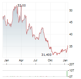 PILGRIMS PRIDE Aktie Chart 1 Jahr