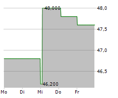 PILGRIMS PRIDE CORPORATION Chart 1 Jahr