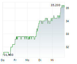 PILGRIMS PRIDE CORPORATION Chart 1 Jahr