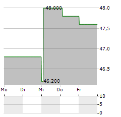 PILGRIMS PRIDE Aktie 5-Tage-Chart