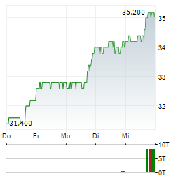 PILGRIMS PRIDE Aktie 5-Tage-Chart