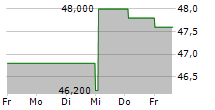 PILGRIMS PRIDE CORPORATION 5-Tage-Chart