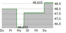 PILGRIMS PRIDE CORPORATION 5-Tage-Chart