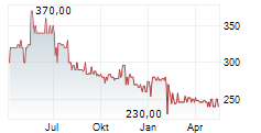 PILKINGTON DEUTSCHLAND AG Chart 1 Jahr