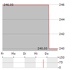 PILKINGTON DEUTSCHLAND Aktie 5-Tage-Chart