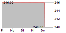 PILKINGTON DEUTSCHLAND AG 5-Tage-Chart