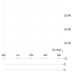 PILOT CORPORATION Aktie Chart 1 Jahr