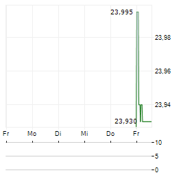 PILOT CORPORATION Aktie 5-Tage-Chart