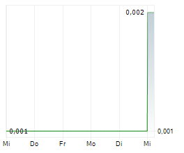 PILOT ENERGY LIMITED Chart 1 Jahr