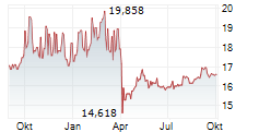 PIMCO DYNAMIC INCOME FUND Chart 1 Jahr