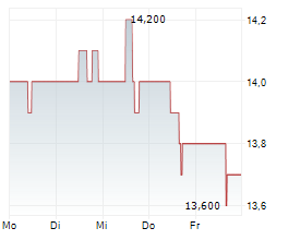 PIMCO DYNAMIC INCOME FUND Chart 1 Jahr PIMCO DYNAMIC INCOME FUND Chart 1 Jahr