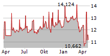 PIMCO DYNAMIC INCOME OPPORTUNITIES FUND Chart 1 Jahr