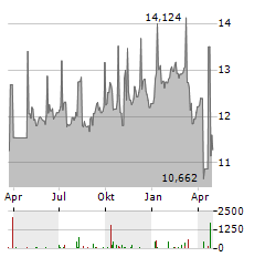 PIMCO DYNAMIC INCOME OPPORTUNITIES FUND Aktie Chart 1 Jahr