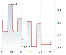 PIMCO DYNAMIC INCOME OPPORTUNITIES FUND Chart 1 Jahr PIMCO DYNAMIC INCOME OPPORTUNITIES FUND Chart 1 Jahr