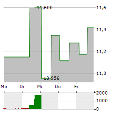 PIMCO DYNAMIC INCOME OPPORTUNITIES FUND Aktie 5-Tage-Chart