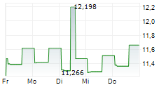 PIMCO DYNAMIC INCOME OPPORTUNITIES FUND 5-Tage-Chart