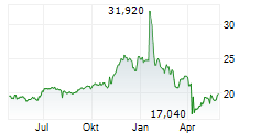 PIMCO DYNAMIC INCOME STRATEGY FUND Chart 1 Jahr