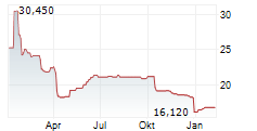 PIMCO DYNAMIC INCOME STRATEGY FUND Chart 1 Jahr