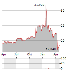 PIMCO DYNAMIC INCOME STRATEGY FUND Aktie Chart 1 Jahr