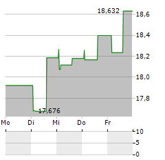 PIMCO DYNAMIC INCOME STRATEGY FUND Aktie 5-Tage-Chart