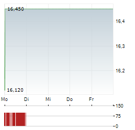 PIMCO DYNAMIC INCOME STRATEGY FUND Aktie 5-Tage-Chart