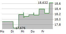 PIMCO DYNAMIC INCOME STRATEGY FUND 5-Tage-Chart