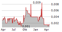 PINE TECHNOLOGY HOLDINGS LTD Chart 1 Jahr