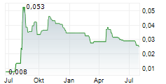 PINE TECHNOLOGY HOLDINGS LTD Chart 1 Jahr