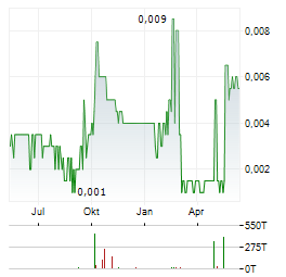 PINE TECHNOLOGY Aktie Chart 1 Jahr