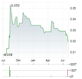 PINE TECHNOLOGY Aktie Chart 1 Jahr