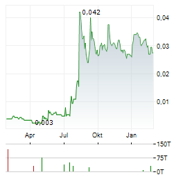 PINE TECHNOLOGY Aktie Chart 1 Jahr