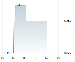 PINE TECHNOLOGY HOLDINGS LTD Chart 1 Jahr