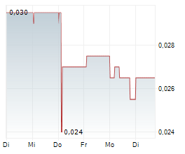 PINE TECHNOLOGY HOLDINGS LTD Chart 1 Jahr